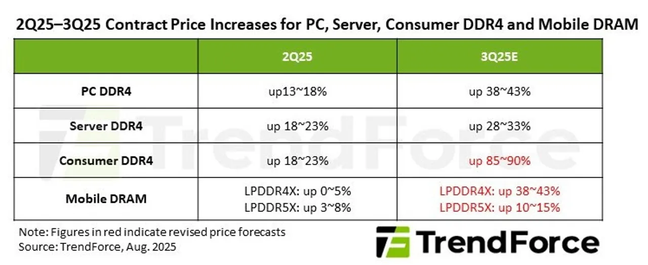 DDR4