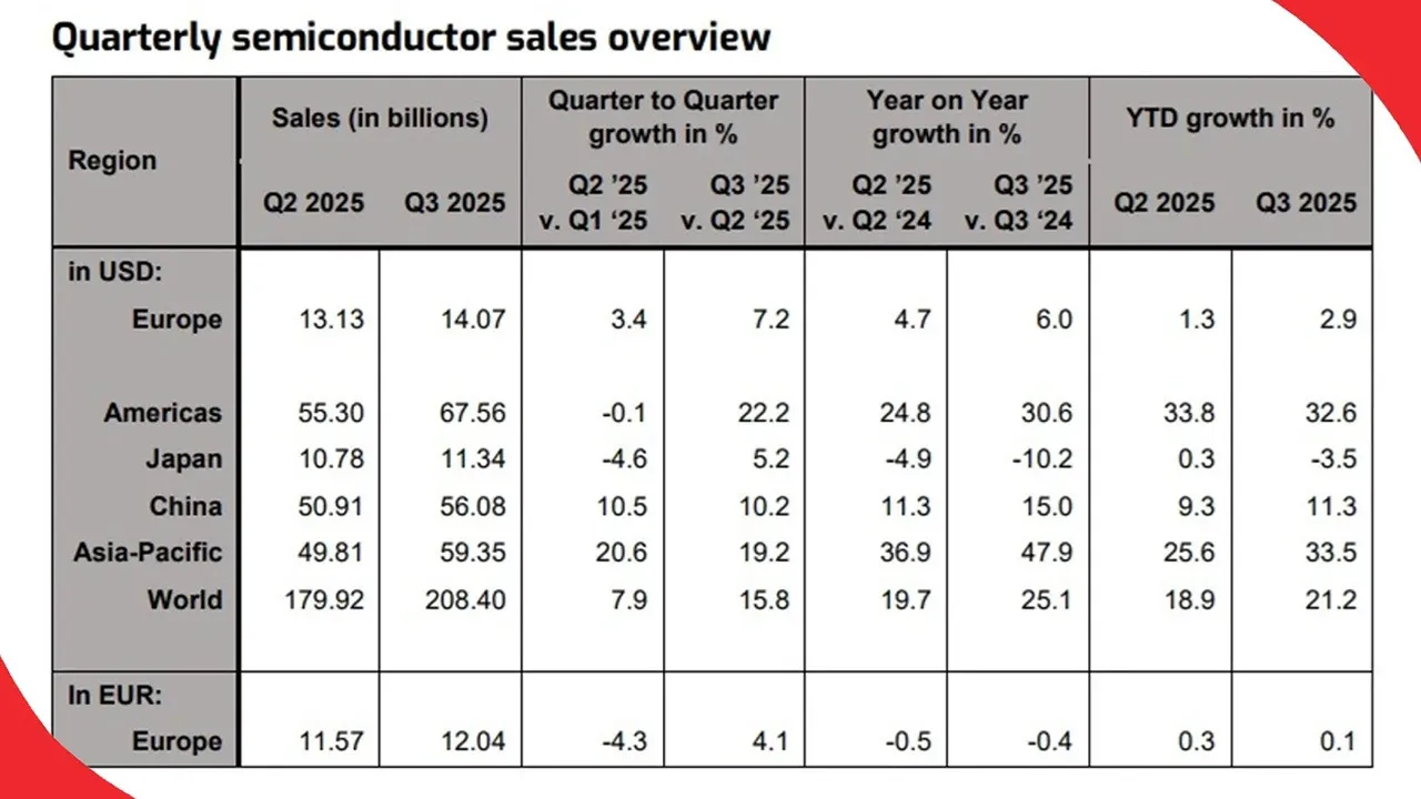 European-sales-of-semiconductors