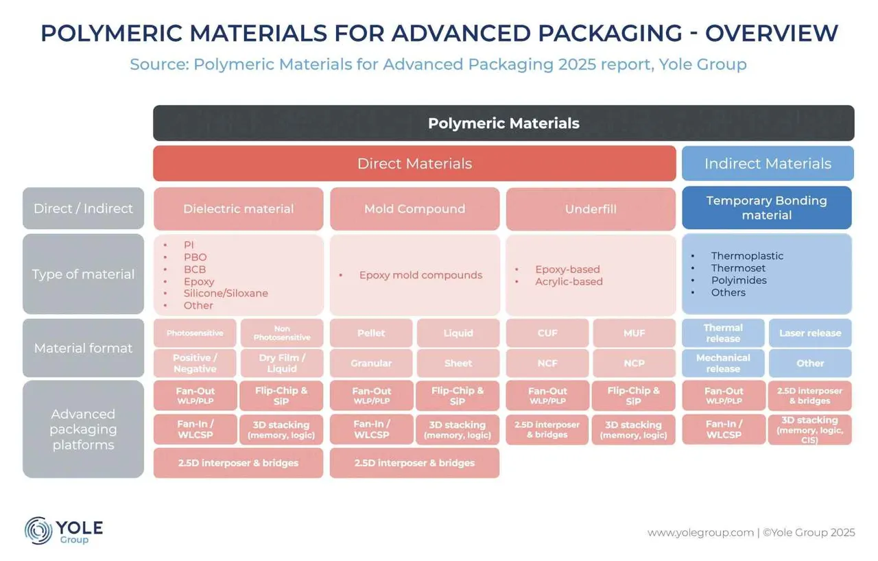 Polymeric materials: Hidden enablers of advanced packaging