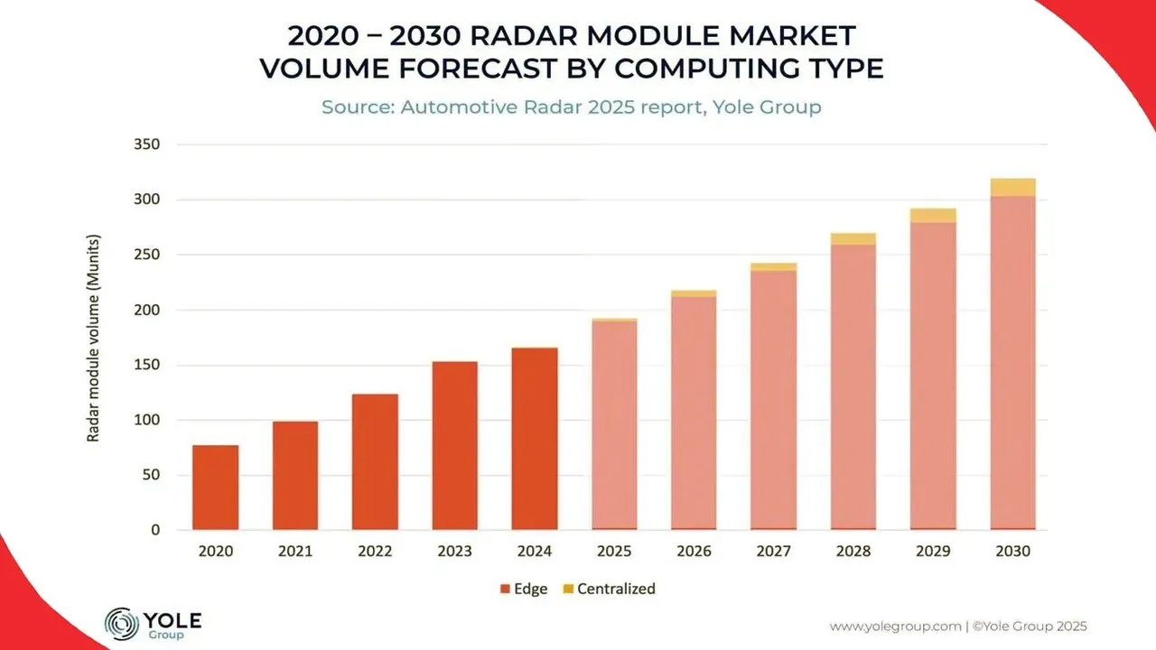 Automotive-radar-industry