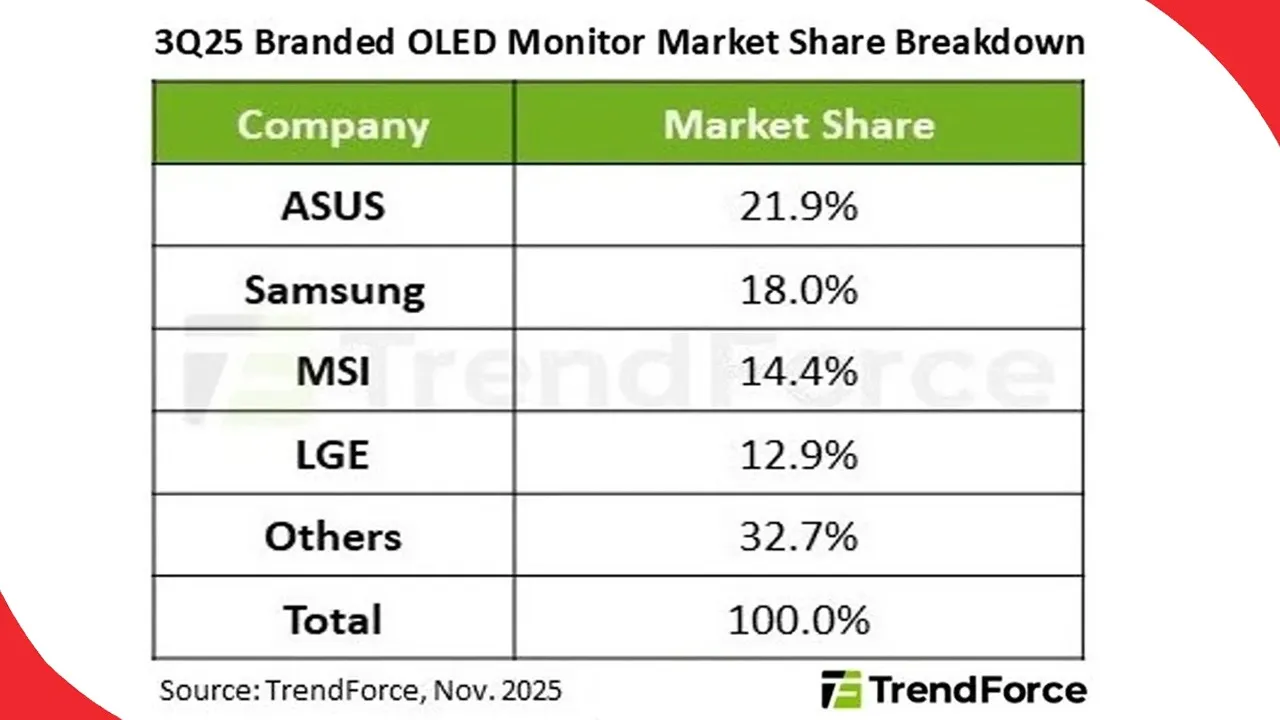 Global-OLED-monitor-shipments