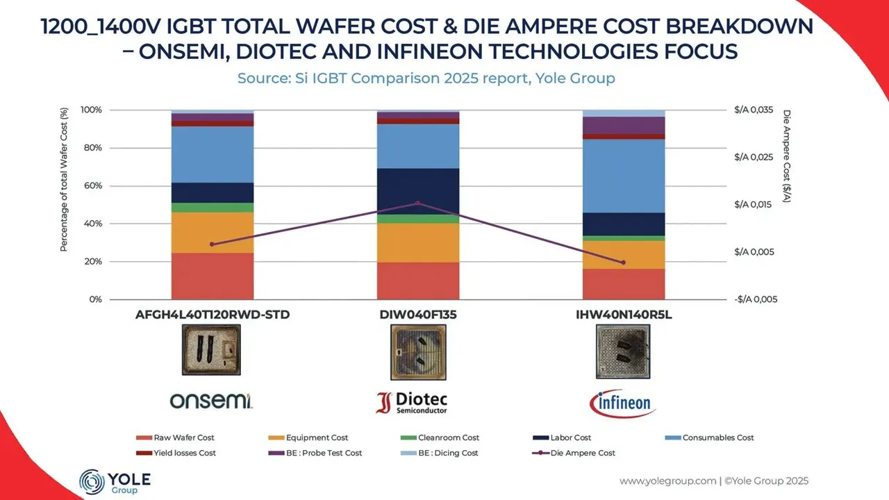 IGBTs-maintain-strategic-role