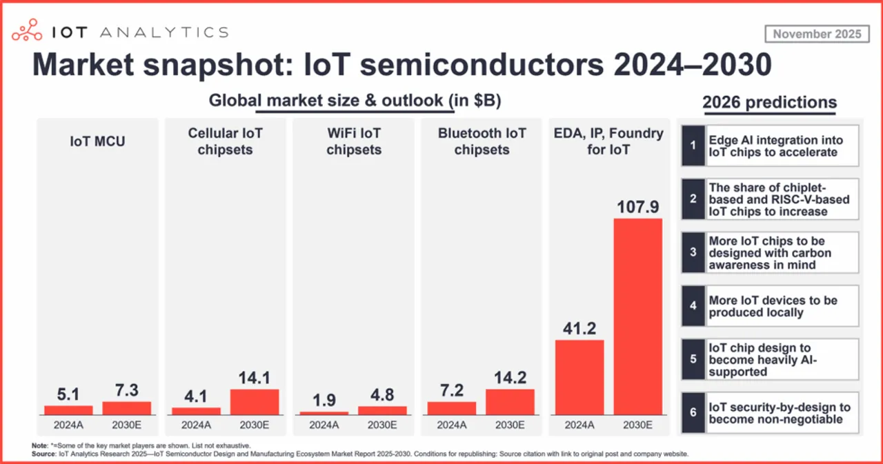 IoT-semi