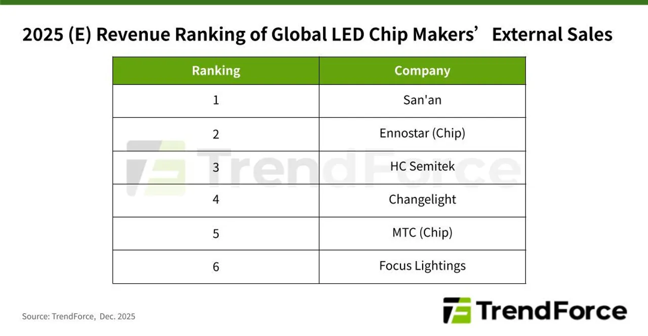 LED chips