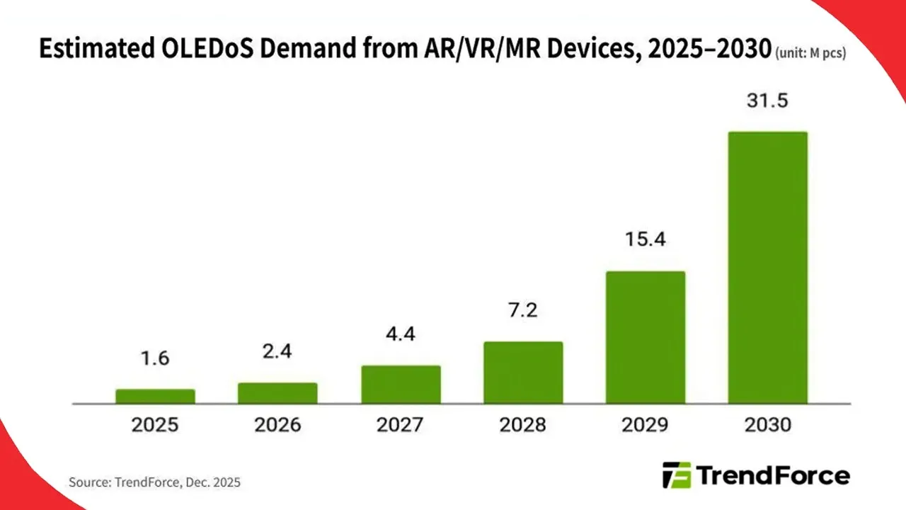 Demand-for-OLEDoS-in-near-eye-displays