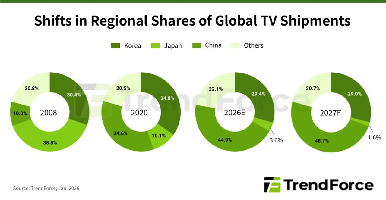 TV shipments
