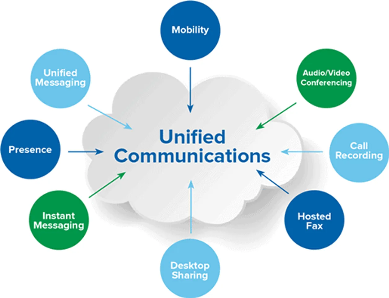 unified communications