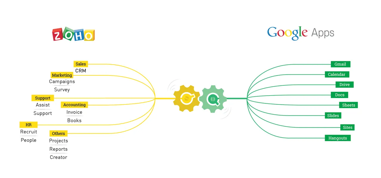zoho