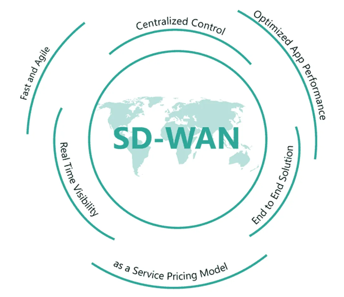 SD-WAN