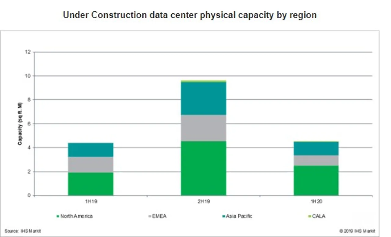 Data center market