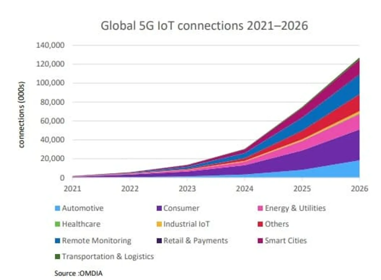 5G iot