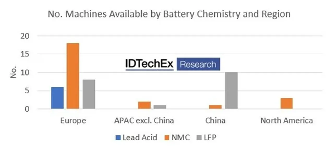 EV batteries
