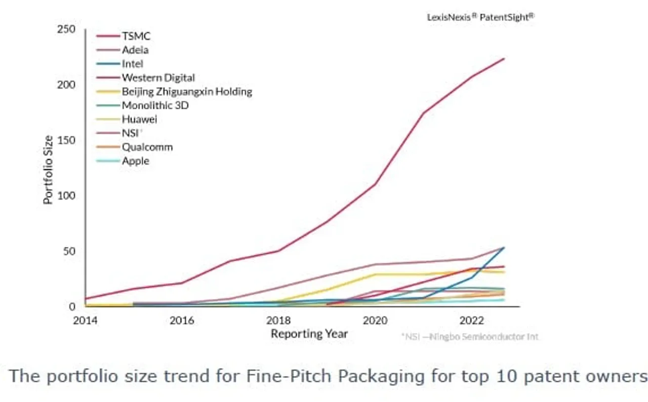 Fine pitch Packaging