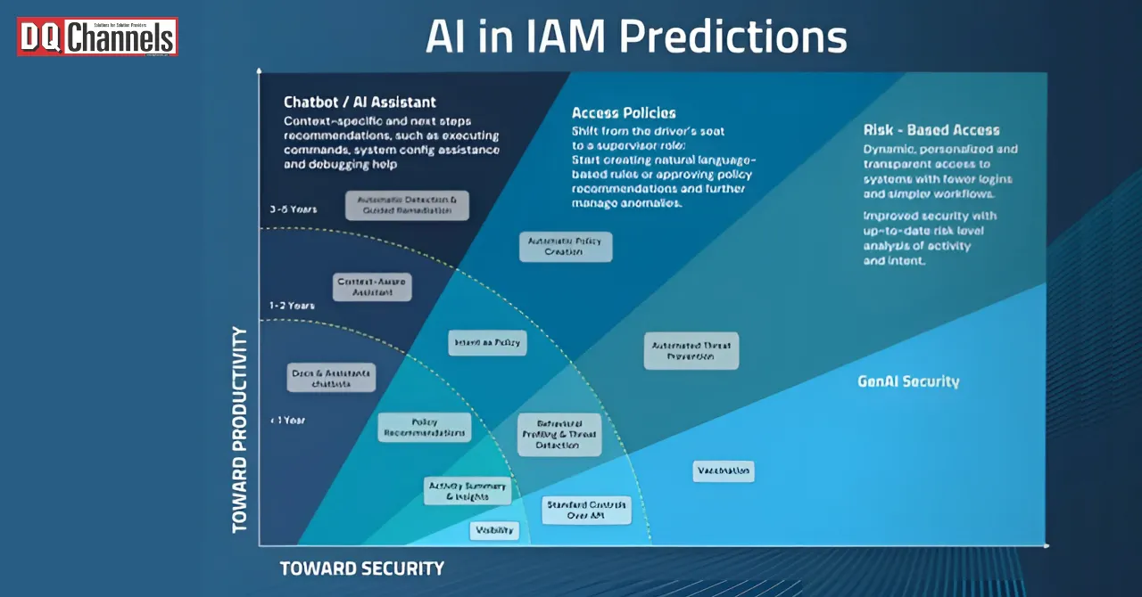 AI in IAM Predictions