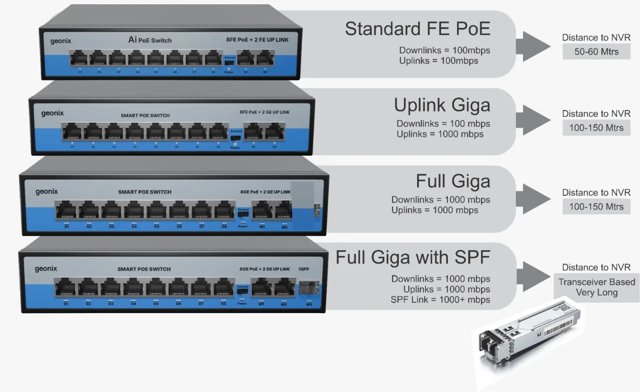 Geonix Full Giga PoE switches shape next