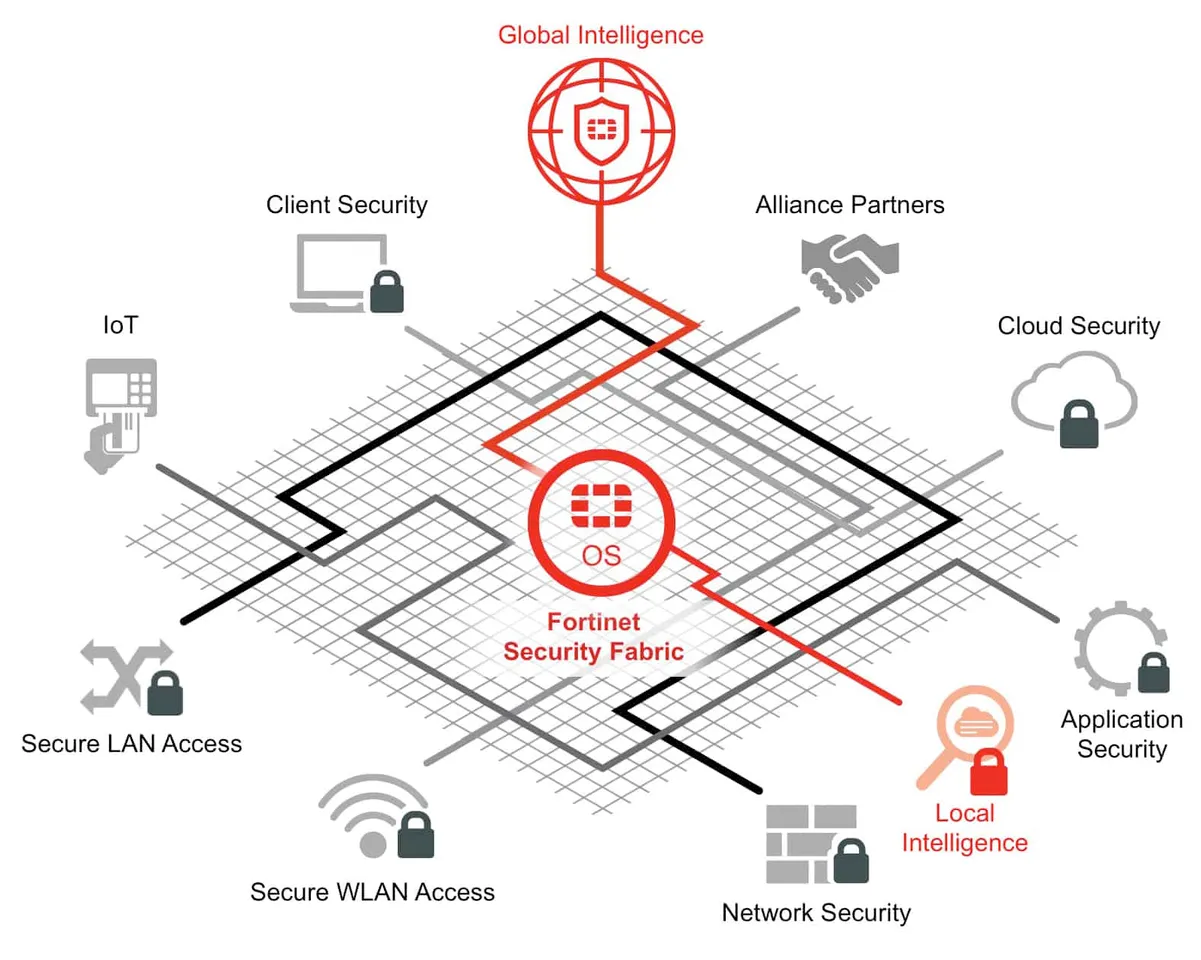 fortinet security fabric am FINAL
