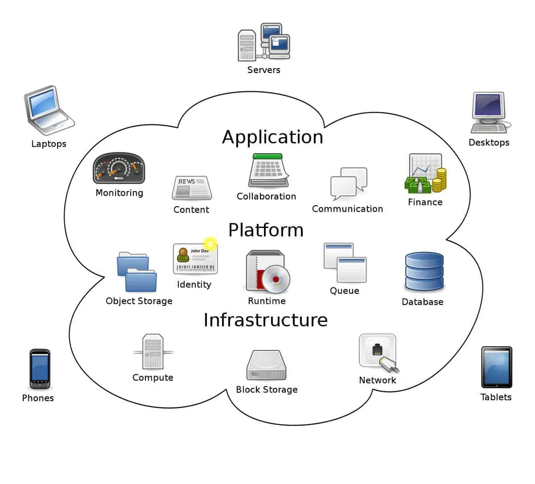Cloud-Software