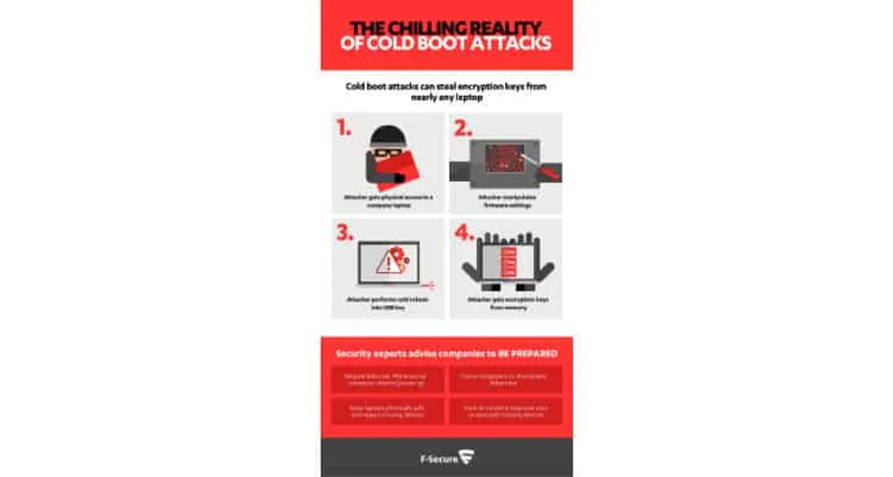 All Modern Laptops are not safe from Data stealing– F-Secure New Flaw Detection