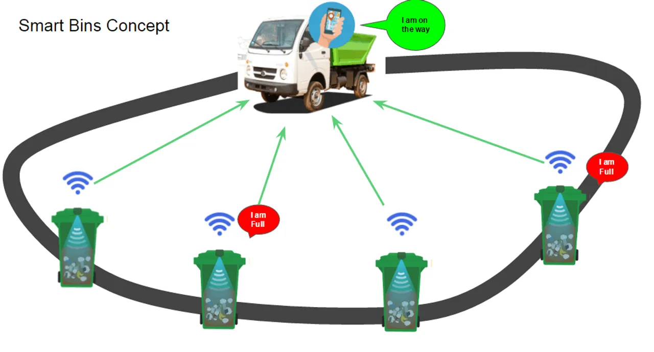 Smart Bins for a Smarter City; Raipur on Swachh Bharat Mission