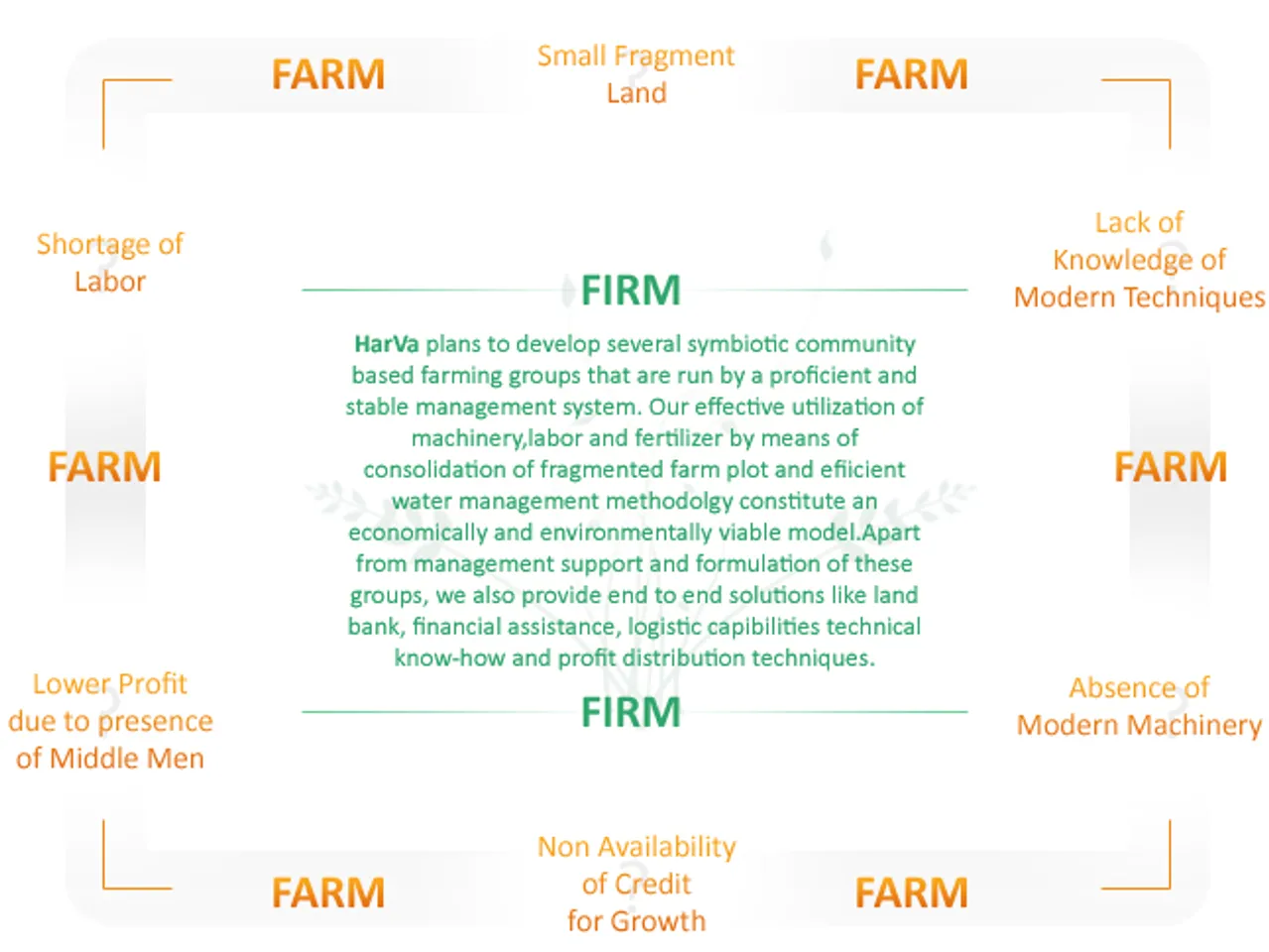 HarVa: Harnessing Value of Rural India