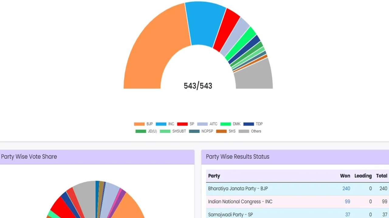Lok Sabha Elections 2024 Results, Full List of winners on all 543 seats