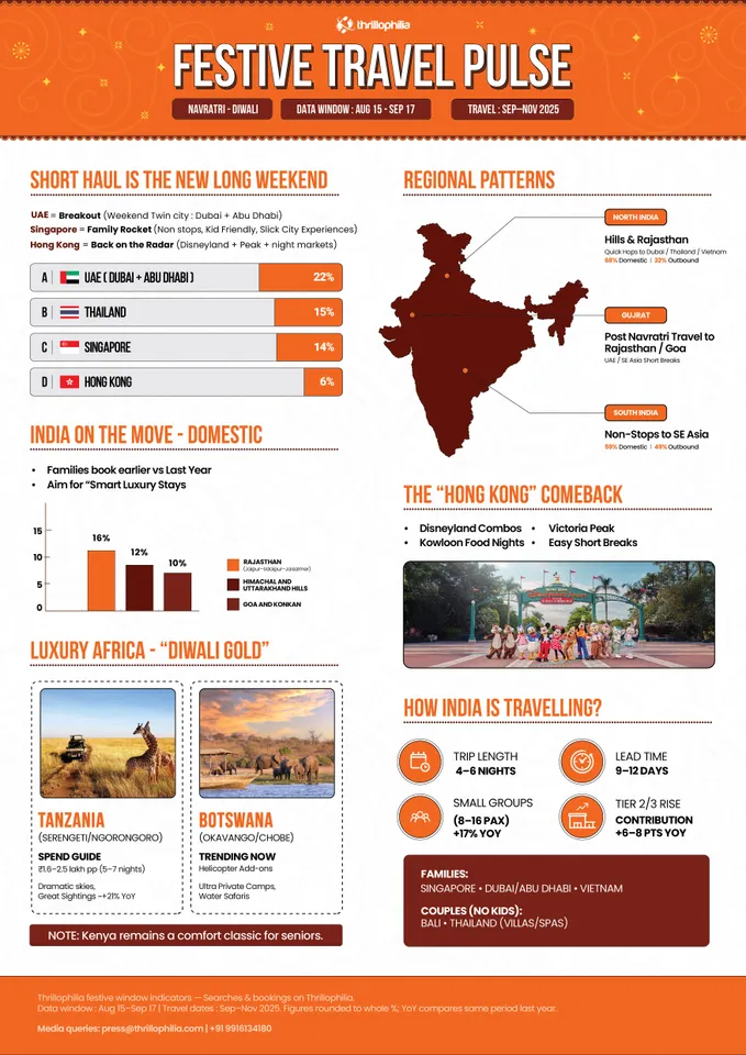 Thrillophilia - Festive Report Infographic