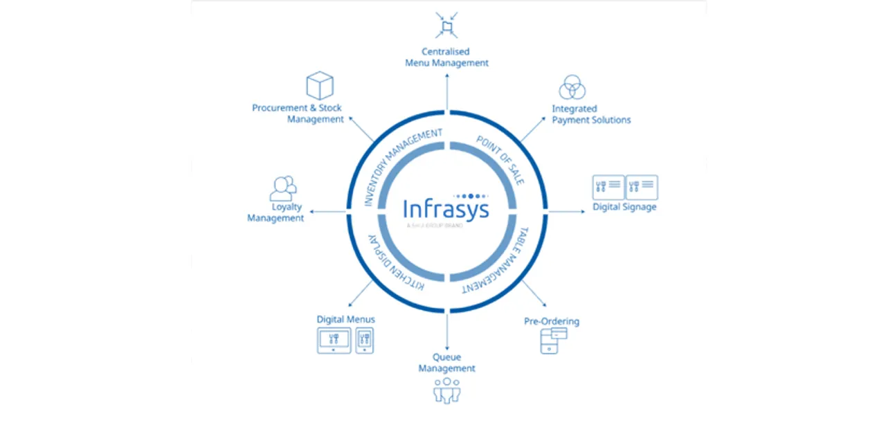 Hyatt has selected Infrasys Cloud Shiji Group for Restaurant Enterprise Solution