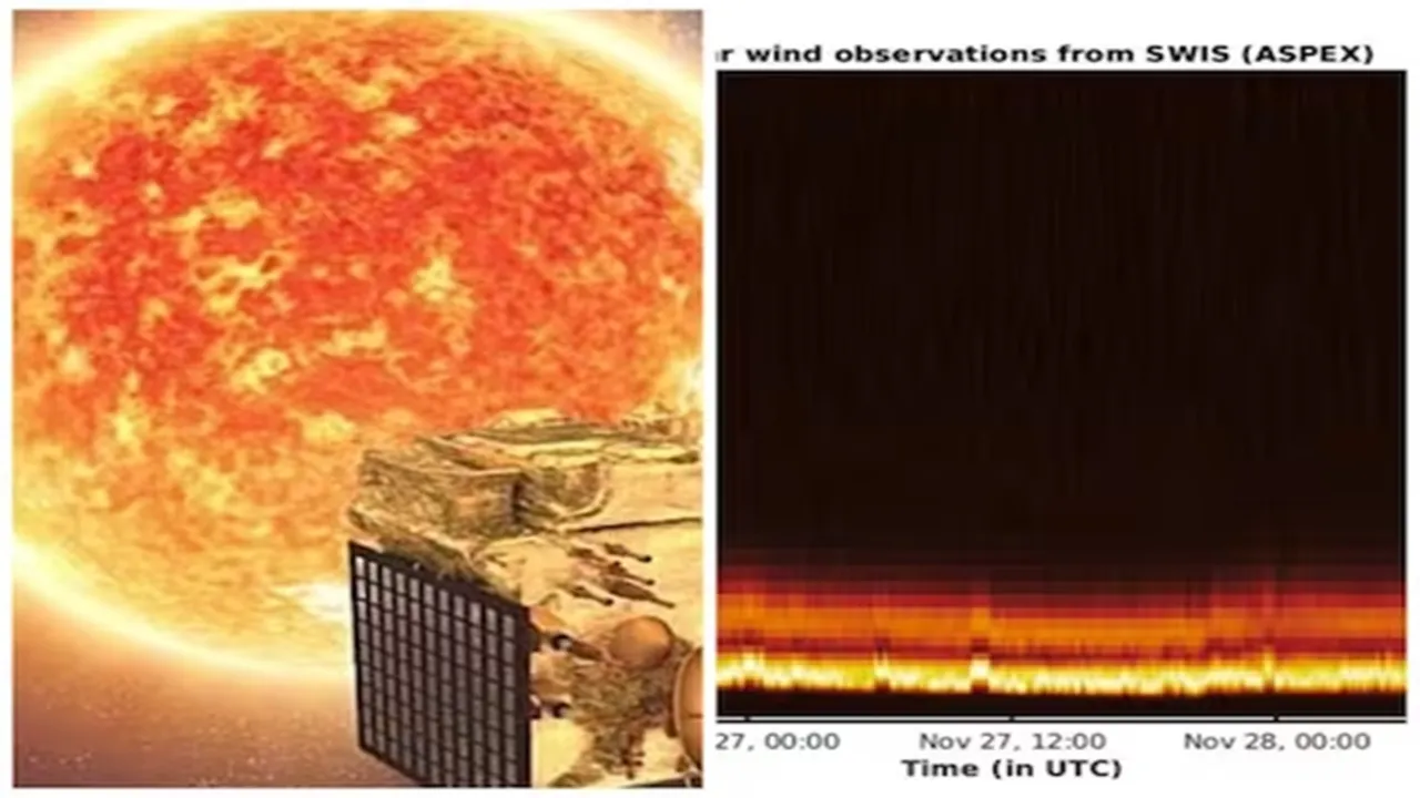 Aditya-L1 mission, Aditya-L1 second instrument operated successfully, Aditya-L1 achives another milestone, ISRO's Aditya-L1, Aditya Solar wind Particle Experiment (ASPEX), Aditya Solar wind Particle Experiment (ASPEX) operational,