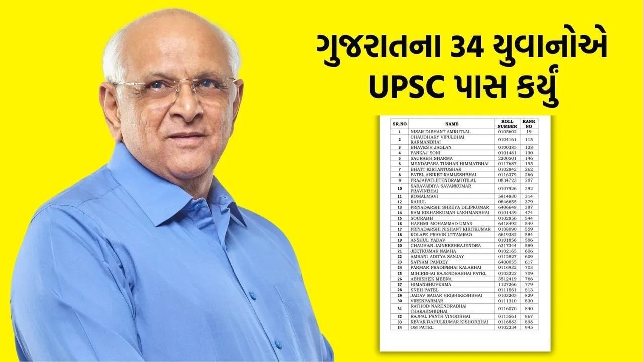 34 youth from Gujarat passed UPSC