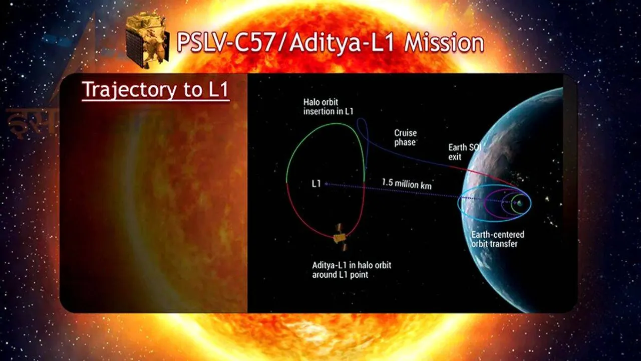 ISRO Aditya L1 Mission | Aditya L1 collecting scientific data