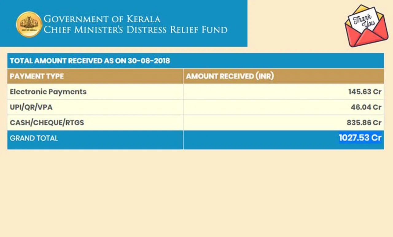 Kerala Floods Chief Minister's Flood relief fund crosses Rs