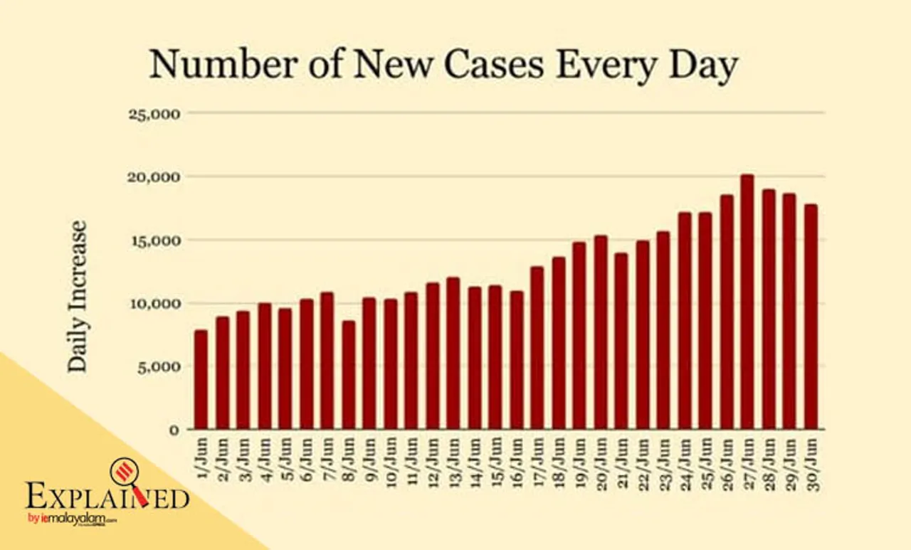 india Coronavirus (Covid-19) Cases Numbers, കൊറോണവൈറസ് രോഗികളുടെ എണ്ണം, coronavirus, കൊറോണവൈറസ്, coronavirus news, ഇന്ത്യ കൊറോണ, ഇന്ത്യ കോവിഡ്-19,കോവിഡ്-19, covid 19, india covid 19 cases, coronavirus india update, coronavirus cases today update, coronavirus cases, delhi corona news, delhi coronovirus news