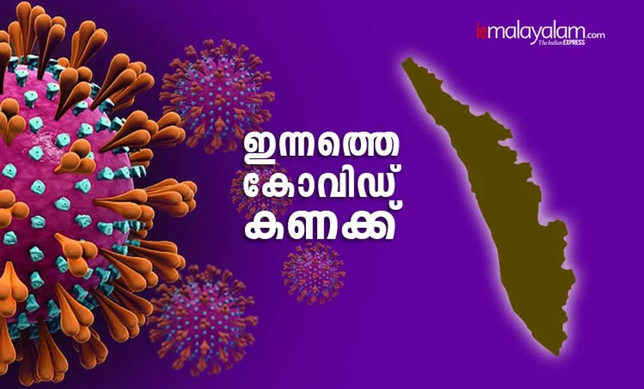 Kerala Covid News Live, കേരള കോവിഡ് വാർത്തകൾ തത്സമയം, Kerala Covid 19 News Kerala, കേരളത്തിലെ കോവിഡ് വാർത്തകൾ, Covid News Kerala, കേരളത്തിലെ കോവിഡ് വാർത്തകൾ, Covid 19, Kerala Numbers, കോവിഡ് 19, Thiruvannathapuram, തിരുവനന്തപുരം, Thrissur, തൃശൂർ, Total patients in Kerala, Kerala Covid, കേരള കോവിഡ്, Corona, കൊറോണ, IE Malayalam, ഐഇ മലയാളം