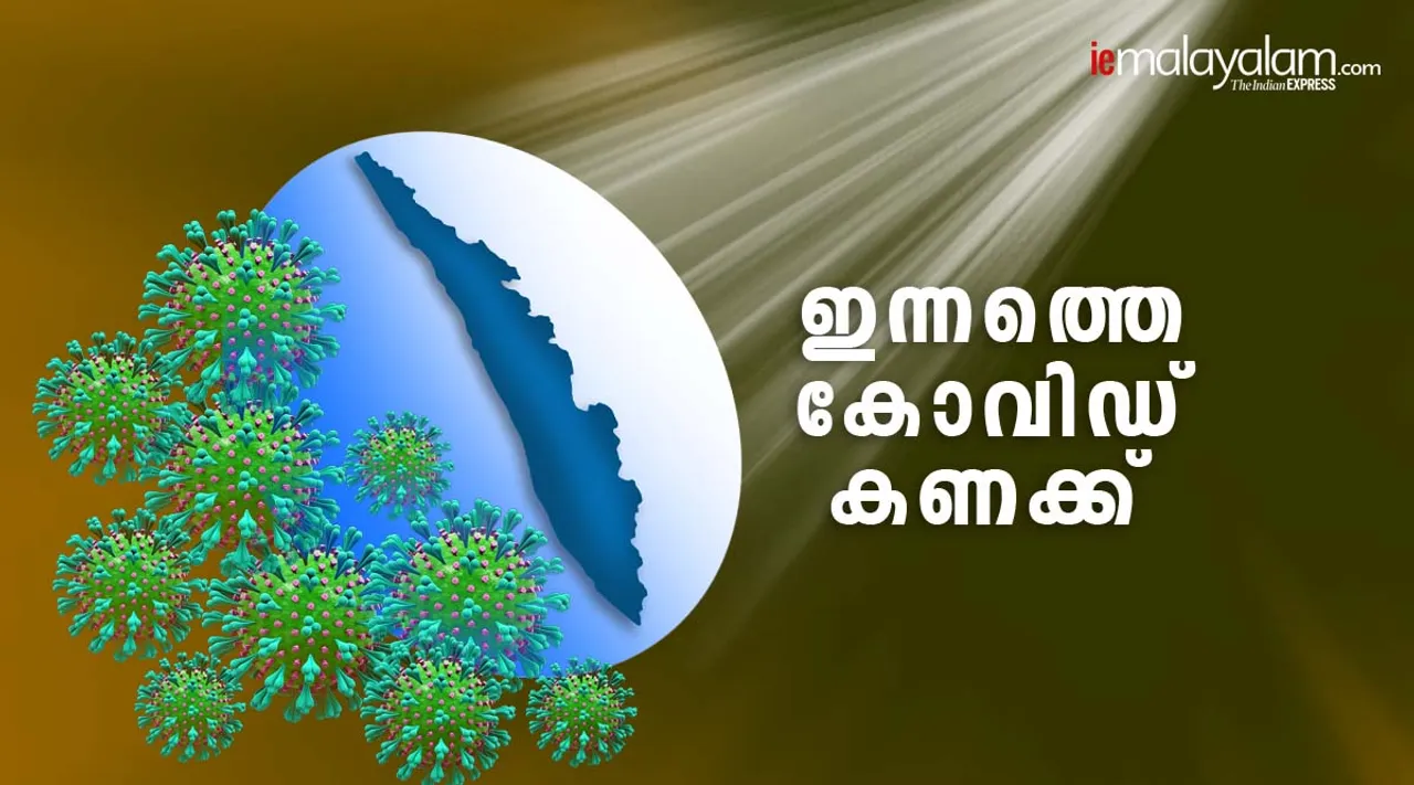 സംസ്ഥാനത്ത് 14,233 പേർക്ക് കോവിഡ്; 173 മരണം