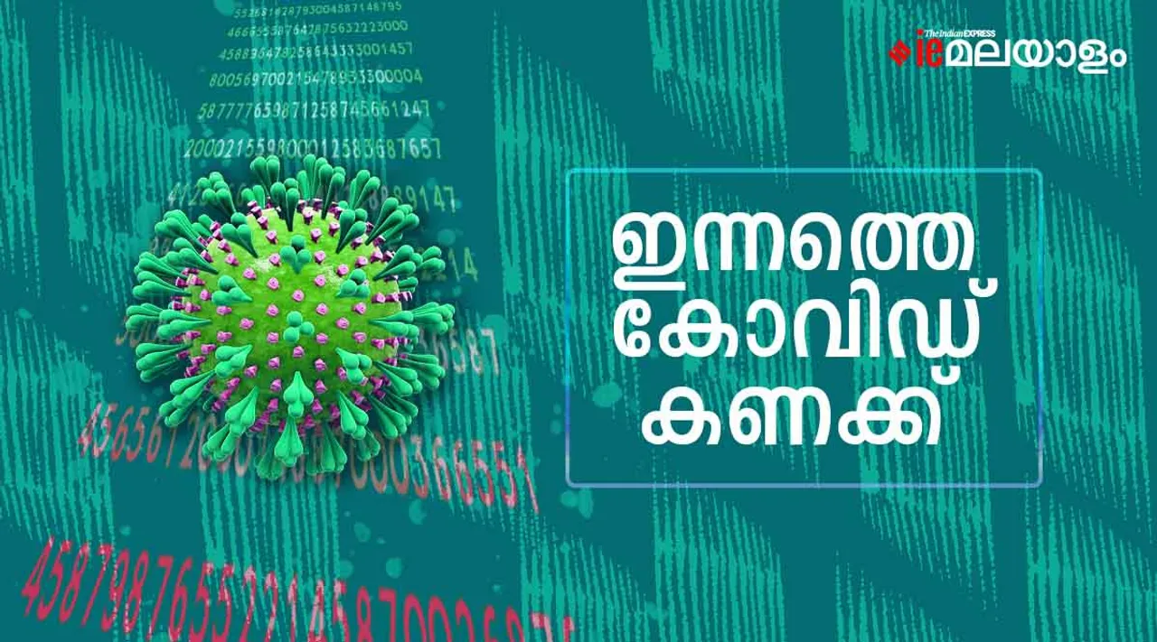 Kerala Covid Cases 08 June 2022: തുടർച്ചയായ രണ്ടാം ദിനവും രണ്ടായിരം കടന്ന് കോവിഡ്; 2,193 പുതിയ രോഗികൾ