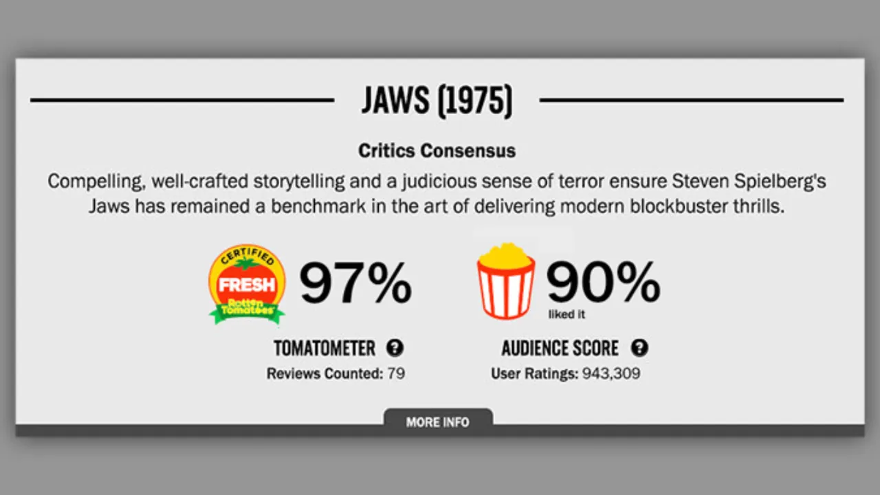Google's Display of Rotten Tomatoes Scores Has Shifted