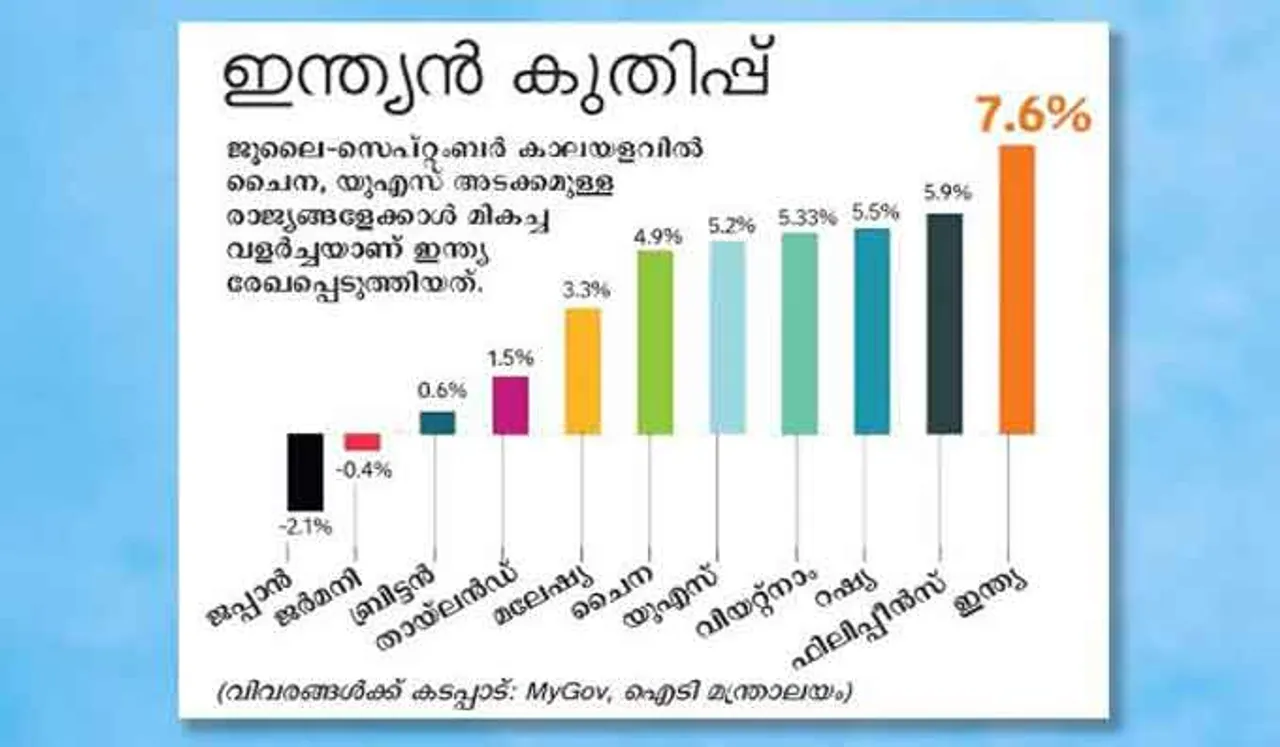 ഇന്ത്യയുടെ സാമ്പത്തിക വളര്‍ച്ചാനിരക്കില്‍ വര്‍ധനവ്