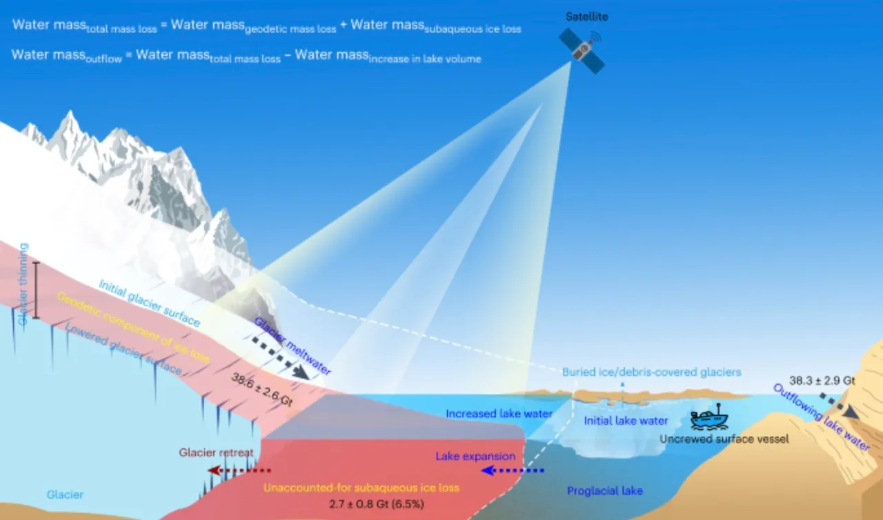 invisible glacier loss in greater Himalayas