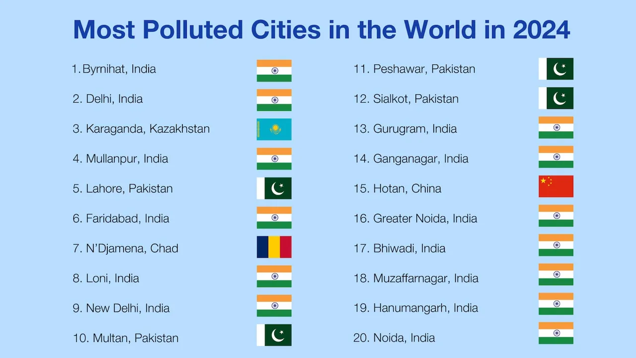 Most polluted cities