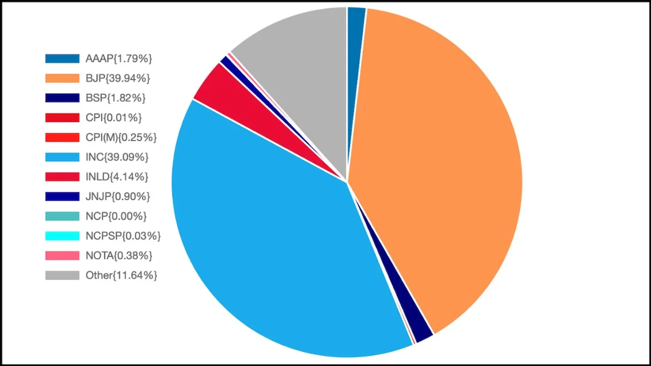 Haryana vote share