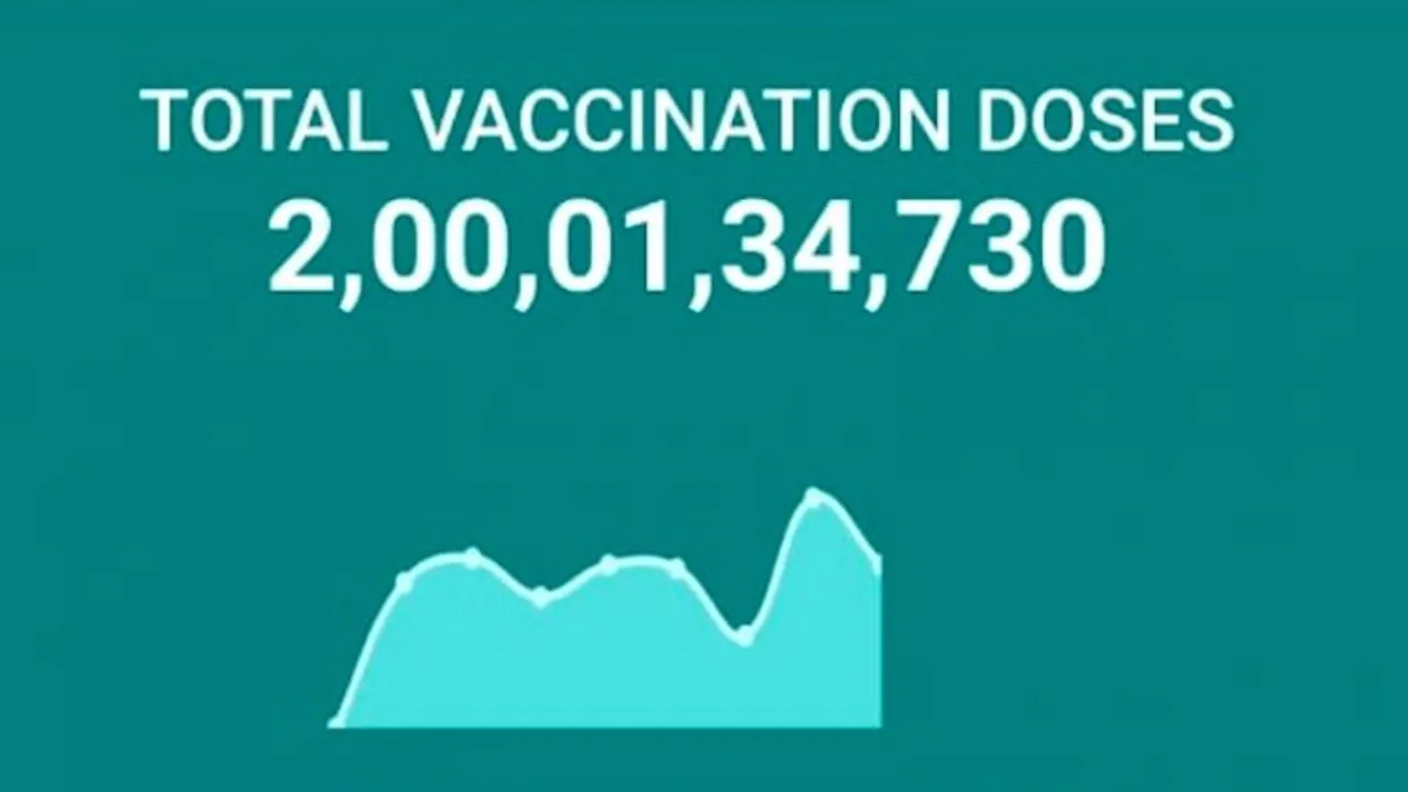 India creates history again: PM Modi on 200-crore vaccine doses landmark