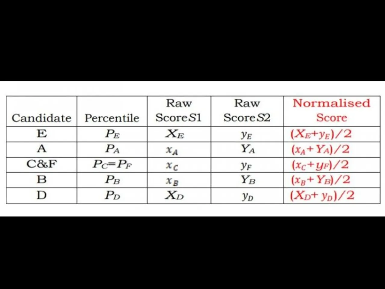 What are 'normalised' NTA scores?