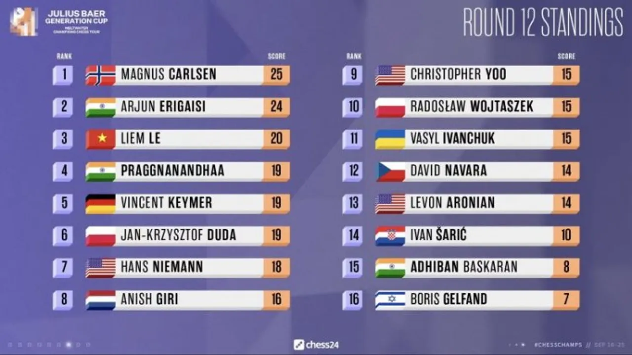 There are the standings before tomorrow's final 3 rounds of the Prelims