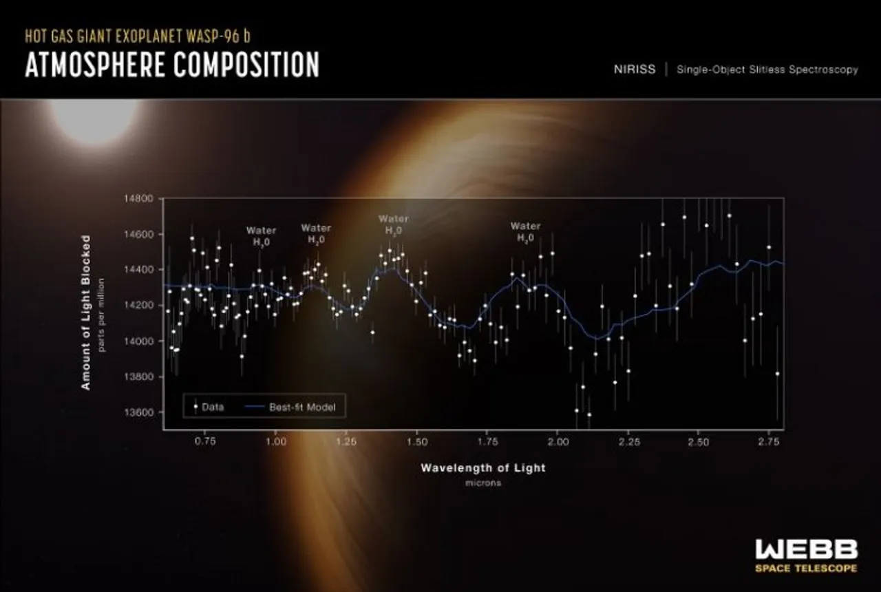 NASA's James Webb Space Telescope has detected signs of water