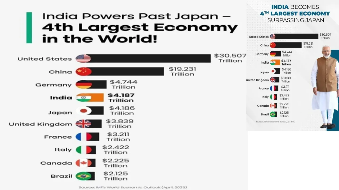 india 4th largest economy
