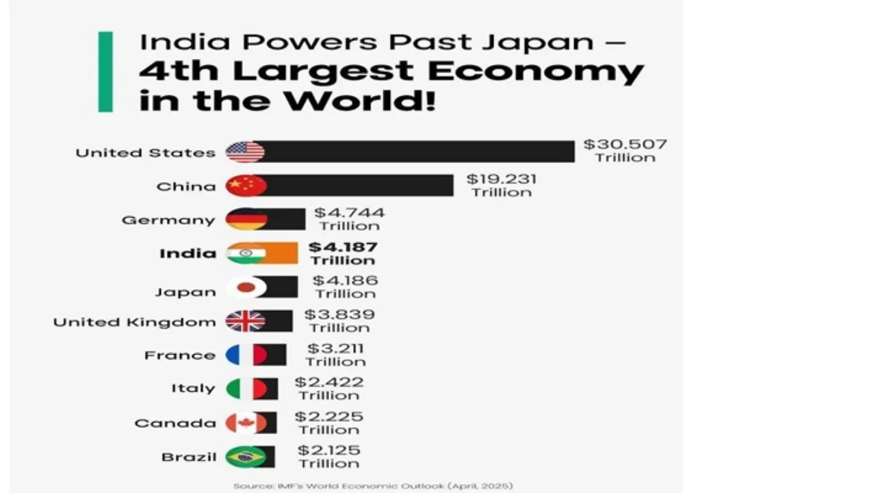 india surpass japan economy