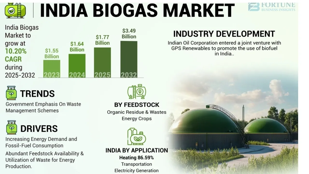 bio gas blending in CNG