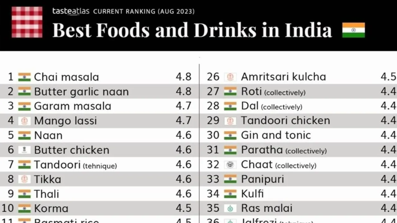 Masala Chai tops list of best-rated foods, drinks in India
