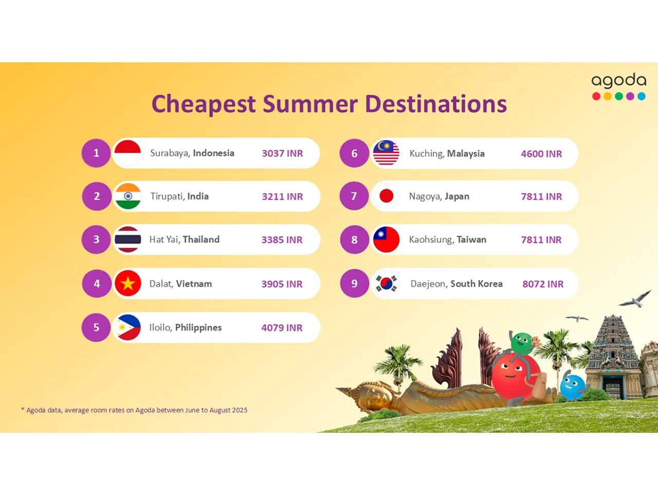 Cheapest Summer Destinations - Agoda