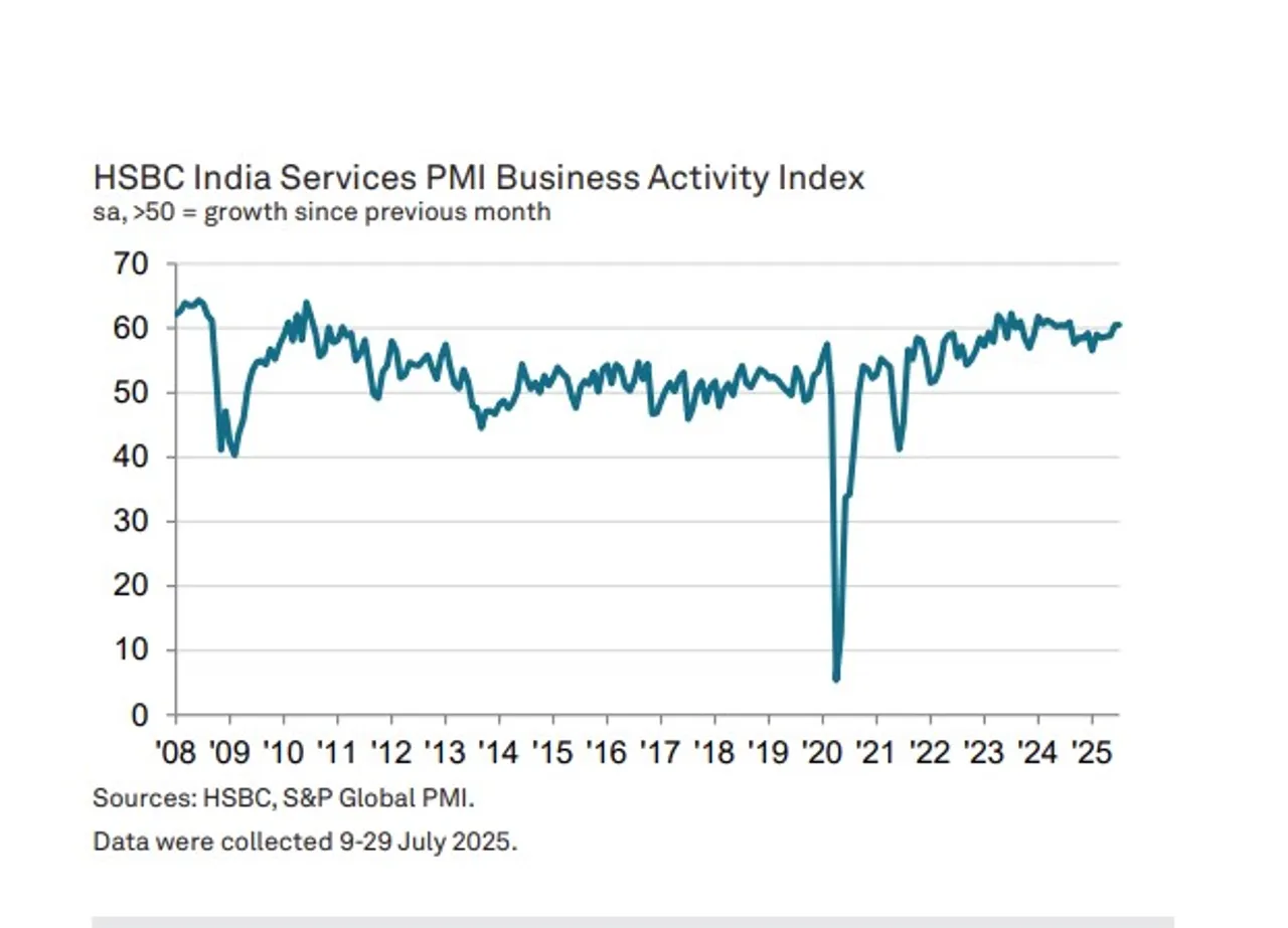 India’s service PMI up marginally to 60.5 in July (Photo/HSBC)